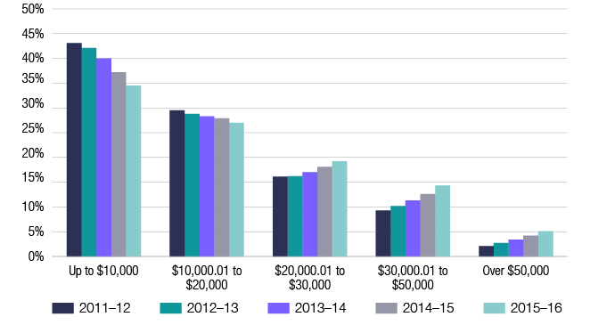 Australian Tax Chart 2016