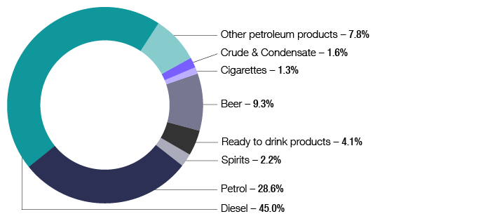 Chart 16 shows the distribution of excise duty by source for the 2015-16 financial year. Petrol 28.6%, Diesel 45%, Other petroleum products 7.8%, Crude and Condensate 1.6%, Cigarettes 1.3%, Beer 9.3%, Ready to Drink (RTD) 4.1%, Spirits 2.2%. The link below will take you to the data behind this chart as well as similar data back to the 2010-11 financial year.