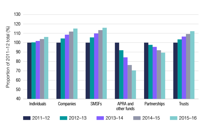 Chart 1 shows lodgment numbers over the last 5 income years, with individuals, companies, SMSFs and trusts continuing to grow in number, while partnerships and APRA and other funds are declining in number. The link below will take you to the data behind this chart as well as similar data back to the 2006–07 income year.