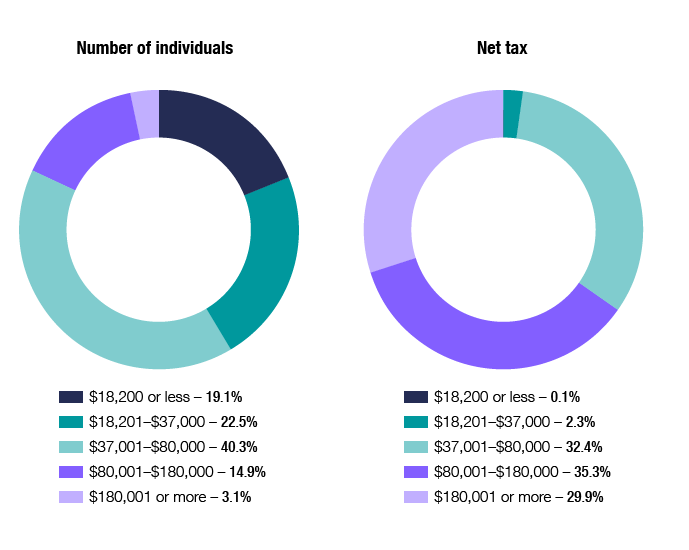 Australian Tax Chart 2016