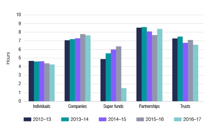 Tax Return Income Chart