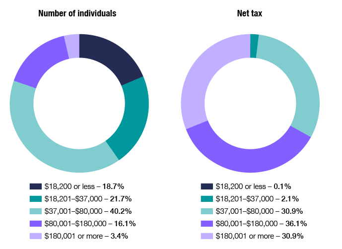 Chart 6 shows the distribution of individuals and net tax, across the different tax brackets, for the 2017–18 income year. The link below will take you to the data behind this chart as well as similar data back to the 2010–11 income year.