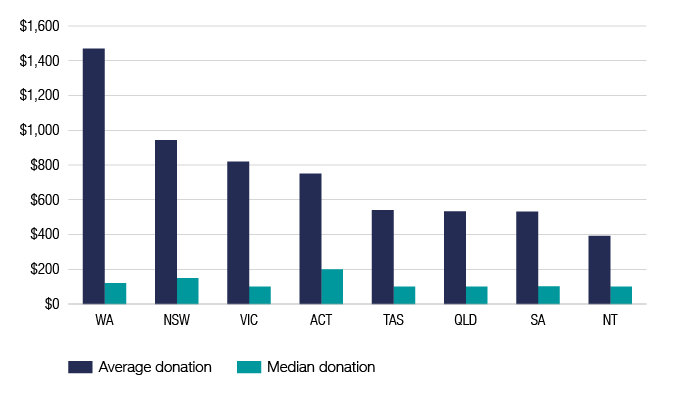 Chart 11 shows the average and median deduction of individuals for gifts or donations, by state or territory, for the 2017–18 income year. The link below will take you to the data behind this chart as well as similar data back to the 2009–10 income year.