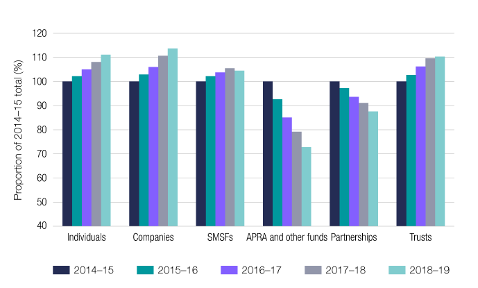 Chart 1 shows lodgment numbers over the last 5 income years, with individuals, companies, SMSFs and trusts continuing to grow in number, while APRA and other funds as well as partnerships are declining in number. The link below will take you to the data behind this chart as well as similar data back to the 2006–07 income year.