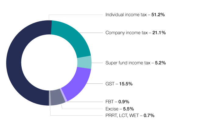  Chart 3 shows the taxation liabilities for the 2018–19 income or financial year. Individual income tax 51.2%, Company income tax 21.1%, Super fund income tax 5.2%, GST 15.5%, FBT 0.9%, Excise 5.5%, PRRT, LCT, WET 0.7%. The link below will take you to the data behind this chart as well as similar data back to the 2009–10 income year.