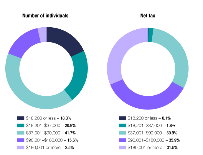  distribution of individuals and net tax, across the different tax brackets, for the 2018–19 income year. 