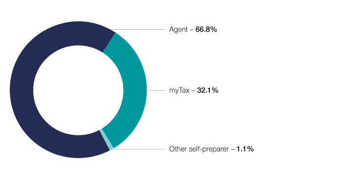 Chart 7 shows lodgment channel of 2018–19 individual income tax returns. 66.8% by agent, 32.1% by myTax, 1.1% other self-preparer. The link below will take you to the data behind this chart as well as similar data going back to the 2009–10 income year.
