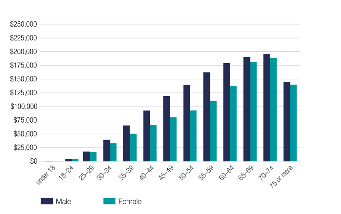 Chart 12 shows the median superannuation balance of individuals by gender and age, for the 2018–19 financial year. The link below will take you to the data behind this chart as well as similar data back to the 2013–14 financial year.