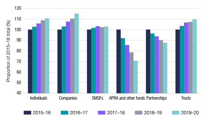 Chart 1 shows lodgment numbers over the last 5 income years, with individuals, companies, SMSFs and trusts continuing to grow in number, while APRA and other funds as well as partnerships are declining in number. The link below will take you to the data behind this chart as well as similar data back to the 2006–07 income year.