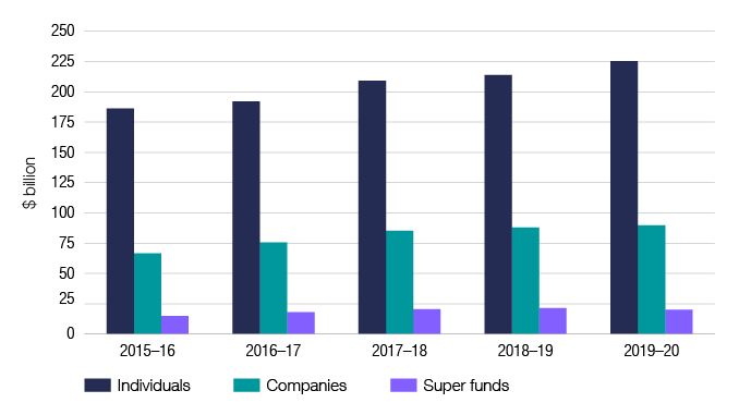 Chart 2 shows the net tax paid by individuals, companies and super funds for the last 5 income years. The link below will take you to the data behind this chart as well as similar data back to the 2009–10 income year.