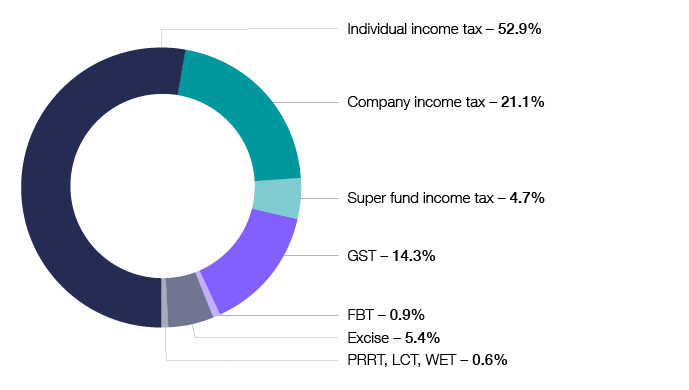 Chart 3 shows the taxation liabilities for the 2019–20 income or financial year. Individual income tax 52.9%, Company income tax 21.1%, Super fund income tax 4.7%, GST 14.3%, FBT 0.9%, Excise 5.4%, PRRT, LCT, WET 0.6%. The link below will take you to the data behind this chart as well as similar data back to the 2009–10 income year.