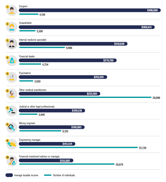 Chart 5 shows top 10 occupations in Australia, ranked by average taxable income of individuals, for the 2019–20 income year. The link below will take you to the data behind this chart as well as similar data back to the 2010–11 income year.