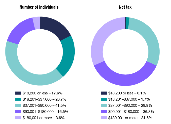 Chart 6 shows the distribution of individuals and net tax, across the different tax brackets, for the 2019–20 income year. The link below will take you to the data behind this chart as well as similar data back to the 2010–11 income year.
