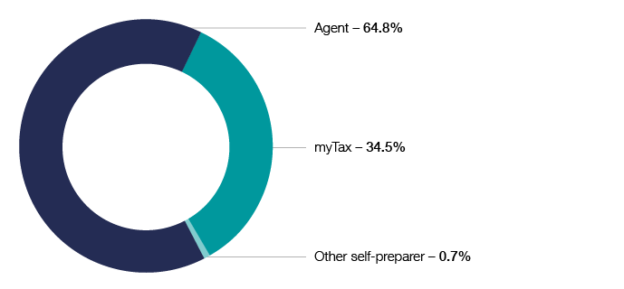 Chart 7 shows lodgment channel of 2019–20 individual income tax returns. 64.8% by agent, 34.5% by myTax, 0.7% other self-preparer. The link below will take you to the data behind this chart as well as similar data going back to the 2009–10 income year.