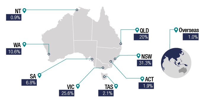 Chart 9 shows individual returns lodged by state or territory for the 2019–20 income year. NSW 31.3%, VIC 25.6%, QLD 20.0%, WA 10.6%, SA 6.8%, TAS 2.1%, ACT 1.9%, NT 0.9%, Overseas 1.0% and Unknown <0.1%. The link below will take you to the data behind this chart as well as similar data back to the 2009–10 income year.