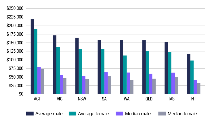 Chart 13 shows the average and median superannuation balance of individuals by state or territory and sex, for the 2019–20 financial year. The link below will take you to the data behind this chart as well as similar data back to the 2013–14 financial year.
