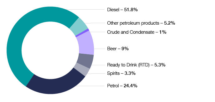 Chart 18 shows the distribution of excise duty by source for the 2020–21 financial year. Petrol 24.4%, Diesel 51.8%, Other petroleum products 5.2%, Crude and Condensate 1.0%, Beer 9.0%, Ready to Drink (RTD) 5.3%, Spirits 3.3%. The link below will take you to the data behind this chart as well as similar data back to the 2009–10 financial year.
