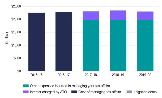 Chart 20 shows the total cost of managing tax affairs reported by individuals for the last 5 income years. The link below will take you to the data behind this chart as well as similar data back to the 2005–06 income year.