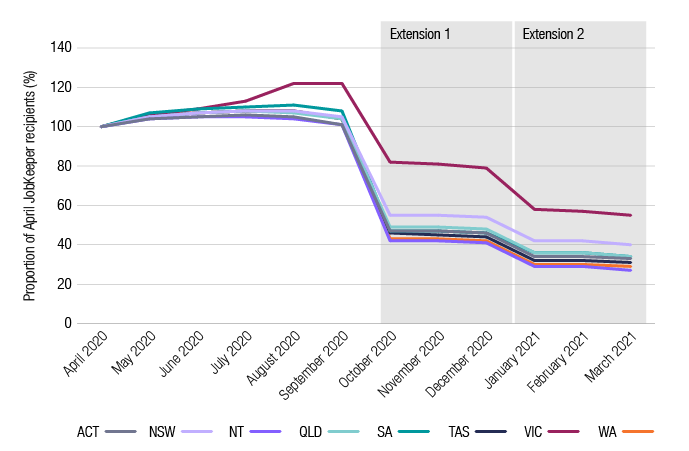 Chart JK2 shows the proportion of April 2020 JobKeeper recipients for each month of the JobKeeper program. The link below will take you to the data behind this chart.