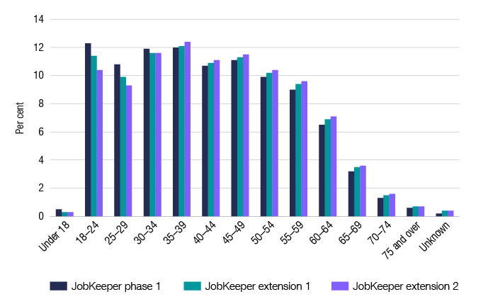 Chart JK4 shows the number of individuals that claimed JobKeeper by age range for each phase of the JobKeeper program. The link below will take you to the data behind this chart.