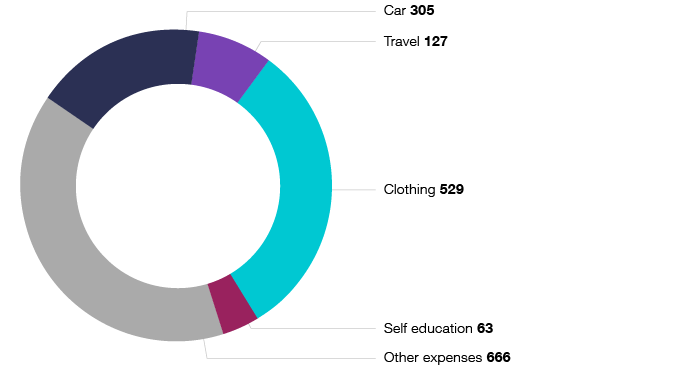 Figure 3: Chart showing a breakdown of the types of work–related expenses adjustments and number of times they occurred: car 305, travel 127, clothing 529, self-education 63 and other 666.