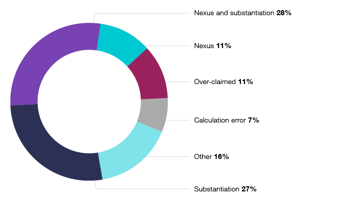 Figure 4: Chart showing the percentage breakdown of the reasons for adjustments made for work-related expenses: nexus and substantiation 28%, substantiation 27%, over-claimed 11%, calculation error 7% and other reasons combined 16%.