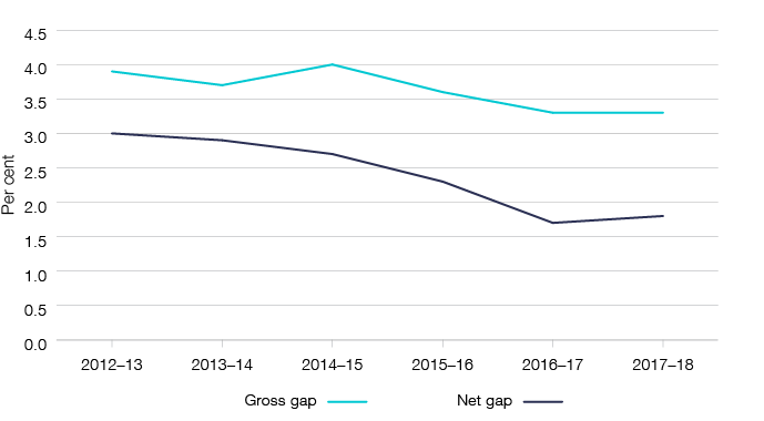 Figure 1: Image shows the gross and net gap in percentage terms as outlined in Table 1.
