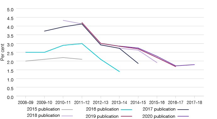 Figure 2: shows the net gap estimates from previously published years as outlined in Table 3.