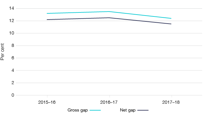 Figure 1: Displays the gross and net gap in percentage terms as outlined in Table 1.