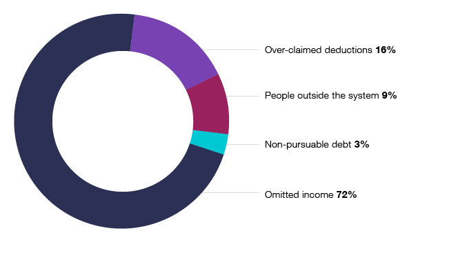 Figure 3: Doughnut chart showing individuals in business had: 72% omitted income, 16% overclaimed deductions, 9% outside the system, and 3% non-pursuable debt.