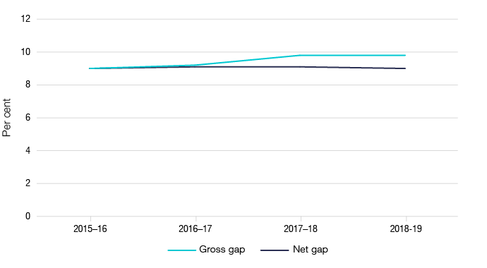 Figure 1 shows the gross and net gap in percentage terms, as outlined in Table 1.