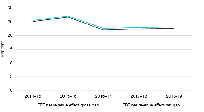 Figure 1shows the gross and net gap in percentage terms as outlined in Table 1.