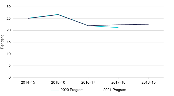 Figure 2 is a graphical representation of the previously published estimates as outlined in table 4.