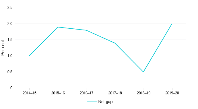 Figure 1 shows the net fuel excise tax gap in percentage terms as outlined in Table 1.
