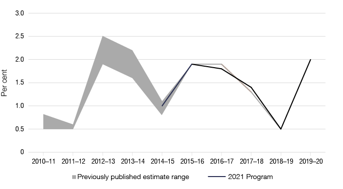 Figure 2 shows the net gap estimates from previously published years. The greyed-out section reflects the minimum and maximum gap estimates over the years, with the line showing how this year’s publication of estimates compares to that trend.