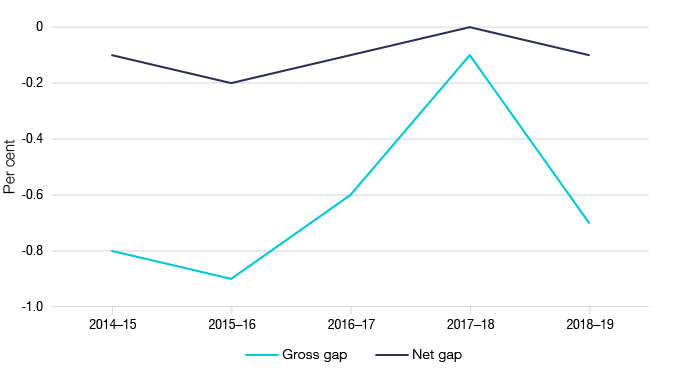 Figure 1 shows the gross and net gap in percentage terms, as outlined in Table 1.