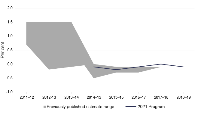 Figure 2 shows the net gap estimates from previously published years, as outlined in Table 3.