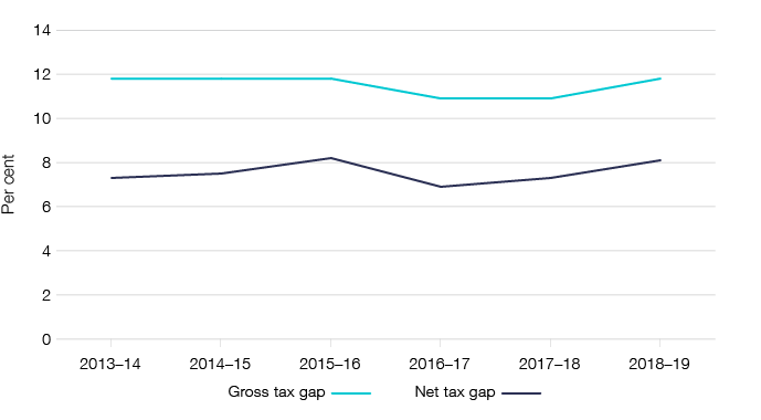 Figure 1: Graph showing the gross and net gap in percentage terms as outlined in Table 1.