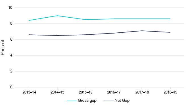 Figure 1: Image shows the gross and net gap in percentage terms as outlined in Table 1.
