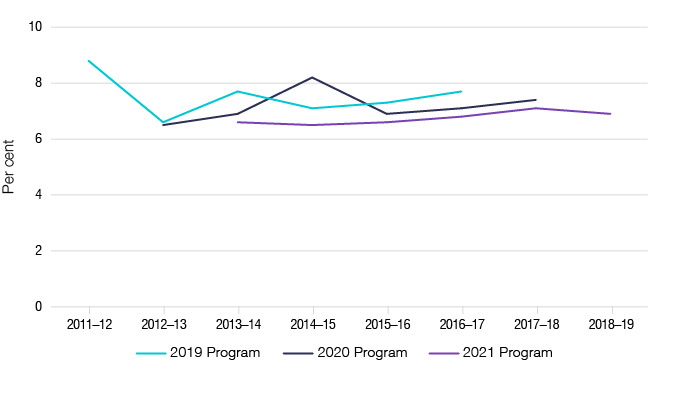 Figure 2: shows the net gap estimates from previously published years as outlined in Table 4.