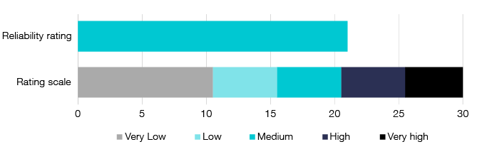 Figure 3: This image is a graphical representation of the reliability rating for the current high wealth income tax gap estimate. It graphically represents a rating of high (21), which is a score between 21 and 25. The maximum score is 30.