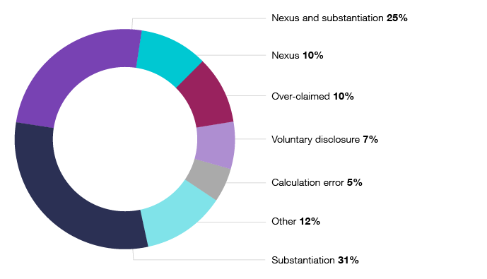 Figure 4 shows the percentage breakdown of the reasons for adjustments made for work-related expenses: substantiation 31%, nexus and substantiation 25%, nexus 10%, over-claimed 10%, voluntary disclosure 7%, calculation error 5% and other reasons combined 12%.