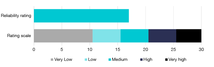 Figure 3: This image shows a graph that represents the reliability rating for the current luxury car tax gap estimate. The rating scale includes: - Very low which is a score between 0 and 10 - Low which is a score between 11 and 15 - Medium which is a score between 16 and 20 - High which is a score between 21 and 25 - Very high which is a score between 26 and 30. The graph shows the luxury car tax gap estimate has a rating of 17, which is medium.