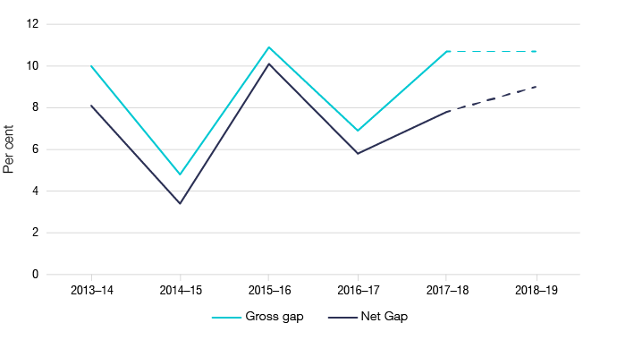 Figure 1 shows the gross and net gap in percentage terms, as outlined in Table 1.
