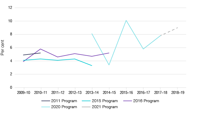 Figure 2 shows the net gap estimates from previously published years, as outlined in Table 3.
