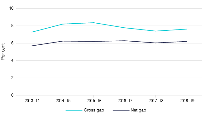Figure 1: Chart showing the gross and net gap in percentage terms as outlined in Table 1.