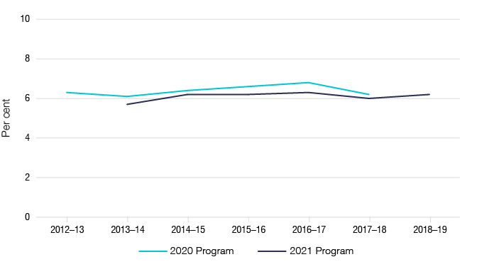 Figure 2: shows the net medium business tax gap estimates from previously published years as outlined in Table 4.