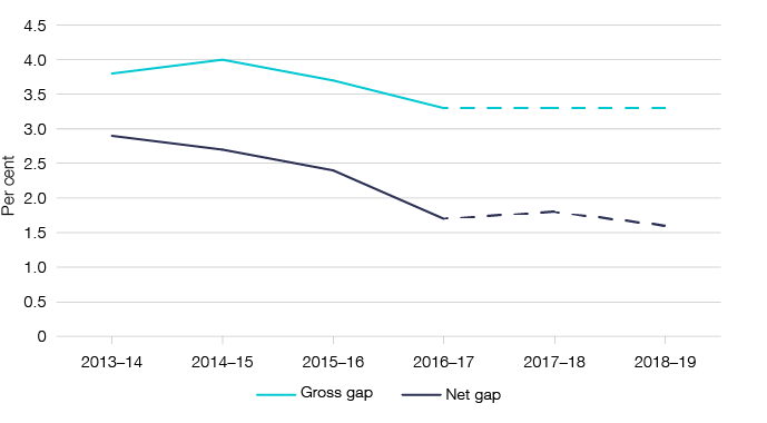 Figure 1 depicts the gross and net gap in percentage terms, as outlined in Table 1.