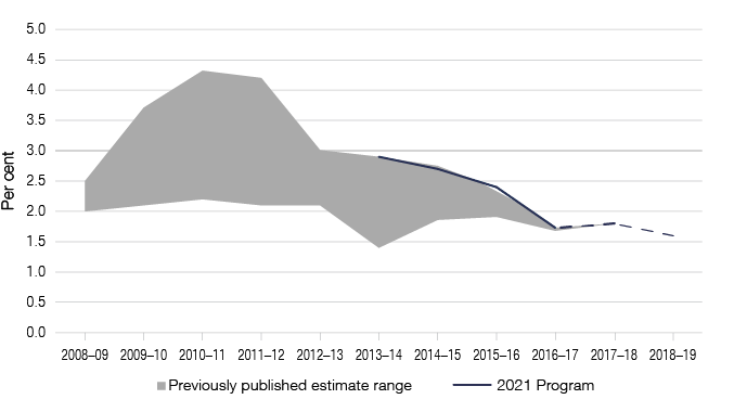 Figure 2 depicts the net gap estimates from previously published years as outlined in Table 3.