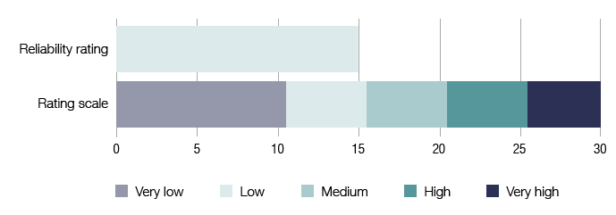Figure 3: This image shows a graph that represents the reliability rating for the current PAYG withholding tax gap estimate. The rating scale includes: Very low which is a score between 0 and 10. Low which is a score between 11 and 15. Medium which is a score between 16 and 20. High which is a score between 21 and 25. Very high which is a score between 26 and 30. The graph shows the medium business gap estimate has a rating of 15, which is low.